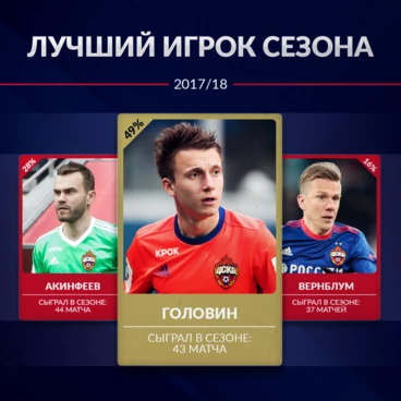 Александр Головин — лучший игрок сезона-2017/18